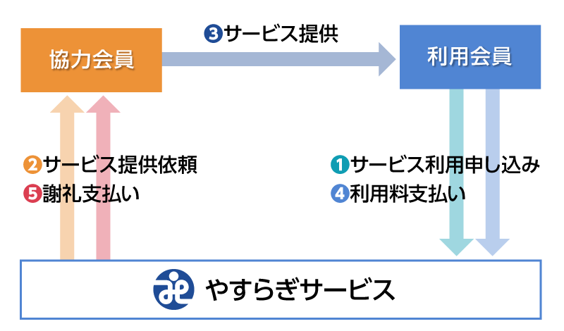 やすらぎサービスのしくみ